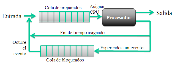 Modelo de cola de procesos
