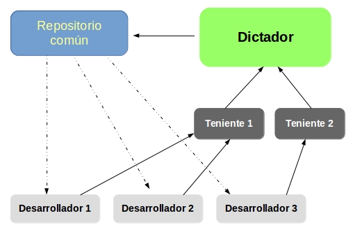 Workflow con tenientes y dictador