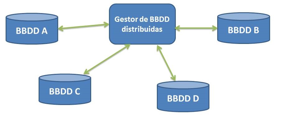 esquema de un sistema de bases de datos distribuidas